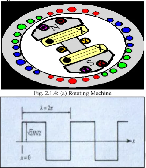 Fig. 2.1.4: (a) Rotating Machine 