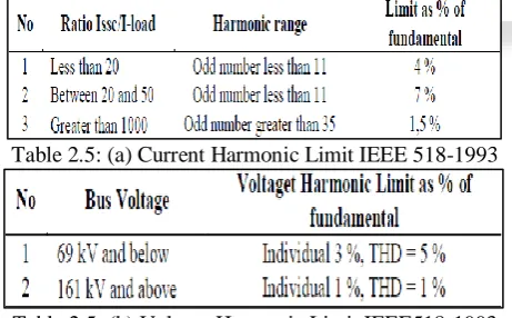 Table 2.5: (b) Voltage Harmonic Limit IEEE518-1993 