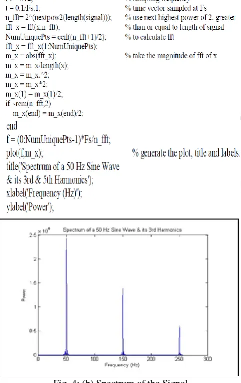 Fig. 4: (a) To identify that, Mat lab program with fft function 