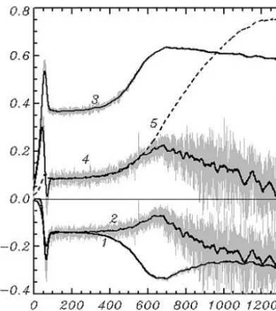 Figure 4. The wave spectra Sh (r) integrated over angle ψ in the po-lar coordinates and averaged over the consequent intervals of lengthfor about 100 units of the nondimensional time t