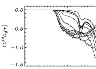Figure 7. The spectrum of energy inputψvals of length for about 100 units of the nondimensional time I (r) integrated over angle in the polar coordinates and averaged over the consequent inter- t.