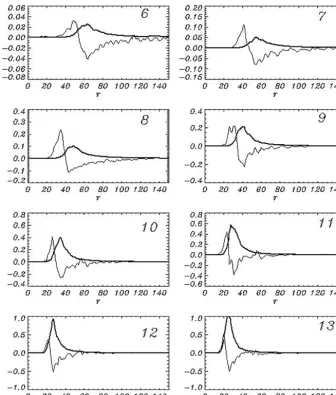 Figure 13. Time evolution of the ratio El/Ek.
