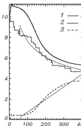 Figure 14. Time evolution of weighted frequency(Eq. 28). Thin curves correspond to the empirical dependences forthe peak wave number and energy