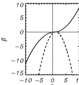 Figure 1. Real (dashed curve) and imaginary (solid curve) parts ofthe β function.