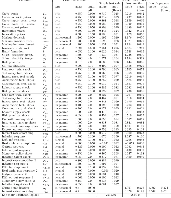 Table 3.1: Prior and posterior distributions