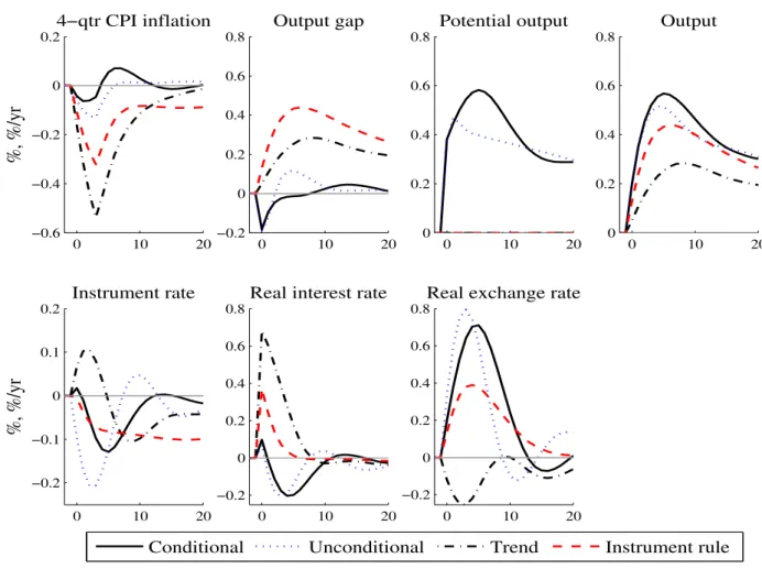 Figure 4.1: Impulse responses to a (one-standard deviation) stationary technology shock under optimal policy for diﬀerent output gaps and under the instrument rule