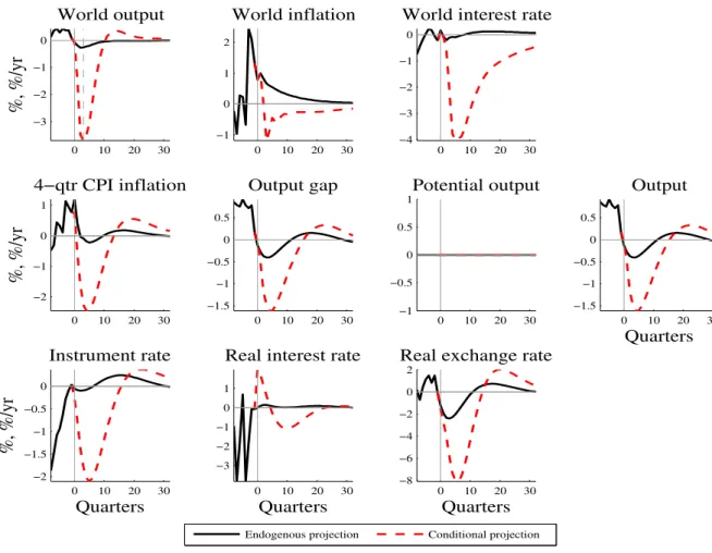 Figure 5.1: Projections in 2008:3 for the instrument rule 0 10 20 30−3−2−10World output%, %/yr 0 10 20 30−1012 World inflation 0 10 20 30−4−3−2−10