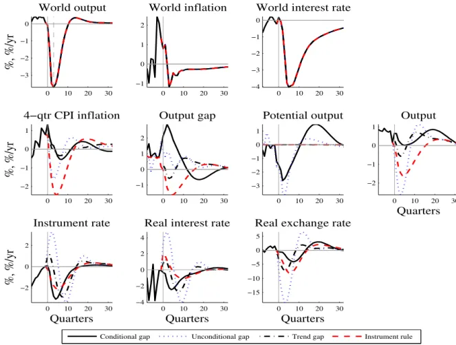 Figure 5.2: Diﬀerence between unconditional and conditional projections in 2008:3 for optimal policy with diﬀerent output gaps (  = 11  ∆ = 037)