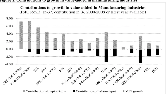 Figure 1. Contributions to growth in value-added in manufacturing industries 