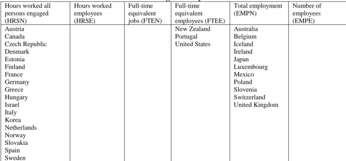 Table 1. Variables used for allocating economy-wide hours worked to industries  
