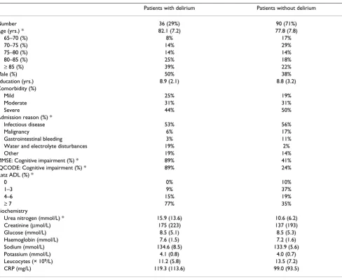 Table 1: Baseline characteristics of acutely admitted elderly patients with and without a prevalent delirium after acute admission.