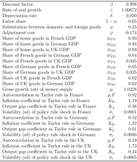 Table 2: Calibration II: FR-DE-UK