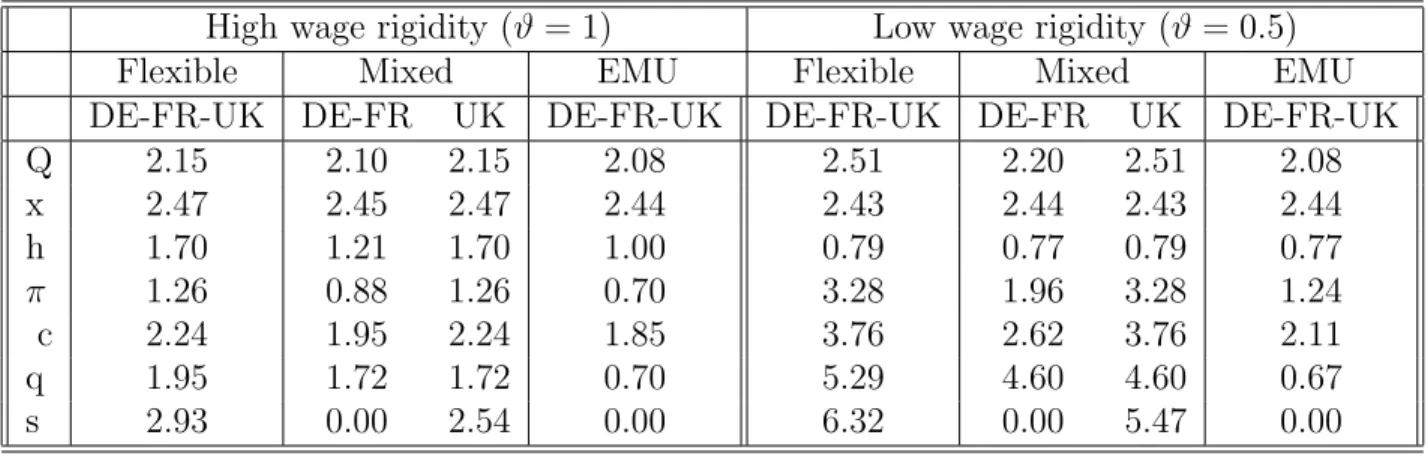 Table 3: Volatility, all shocks, symmetry