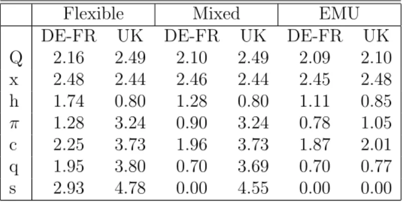Table 5: Volatility, all shocks, wage asymmetry