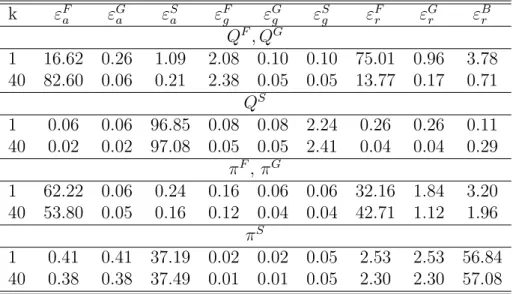 Table 7: Variance decomposition: Flexible k ε F a ε Ga ε Sa ε Fg ε Gg ε Sg ε Fr ε Gr ε Br Q F , Q G 1 16.62 0.26 1.09 2.08 0.10 0.10 75.01 0.96 3.78 40 82.60 0.06 0.21 2.38 0.05 0.05 13.77 0.17 0.71 Q S 1 0.06 0.06 96.85 0.08 0.08 2.24 0.26 0.26 0.11 40 0.