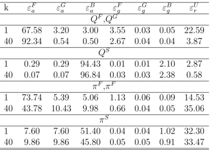 Table 9: Variance decomposition: EMU k ε F a ε Ga ε Ba ε Fg ε Gg ε Bg ε Ur Q F ,Q G 1 67.58 3.20 3.00 3.55 0.03 0.05 22.59 40 92.34 0.54 0.50 2.67 0.04 0.04 3.87 Q S 1 0.29 0.29 94.43 0.01 0.01 2.10 2.87 40 0.07 0.07 96.84 0.03 0.03 2.38 0.58 π F ,π F 1 73