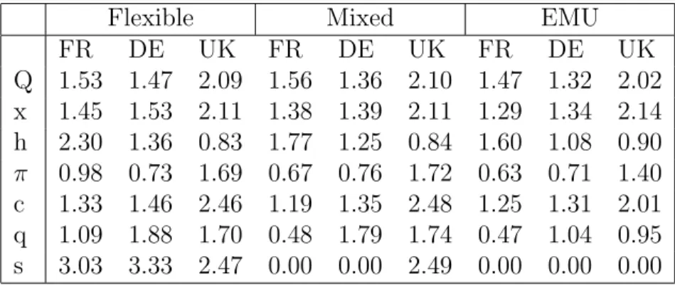 Table 11: Macroeconomic volatility: DE–FR–UK, all shocks