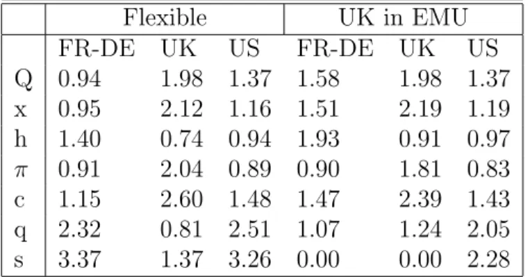 Table 13: Macroeconomic volatility, FR-DE zone, UK, US, all shocks