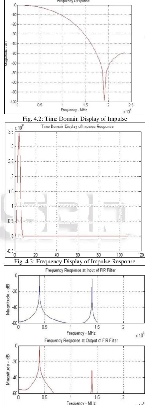 Fig. 4.2: Time Domain Display of Impulse 