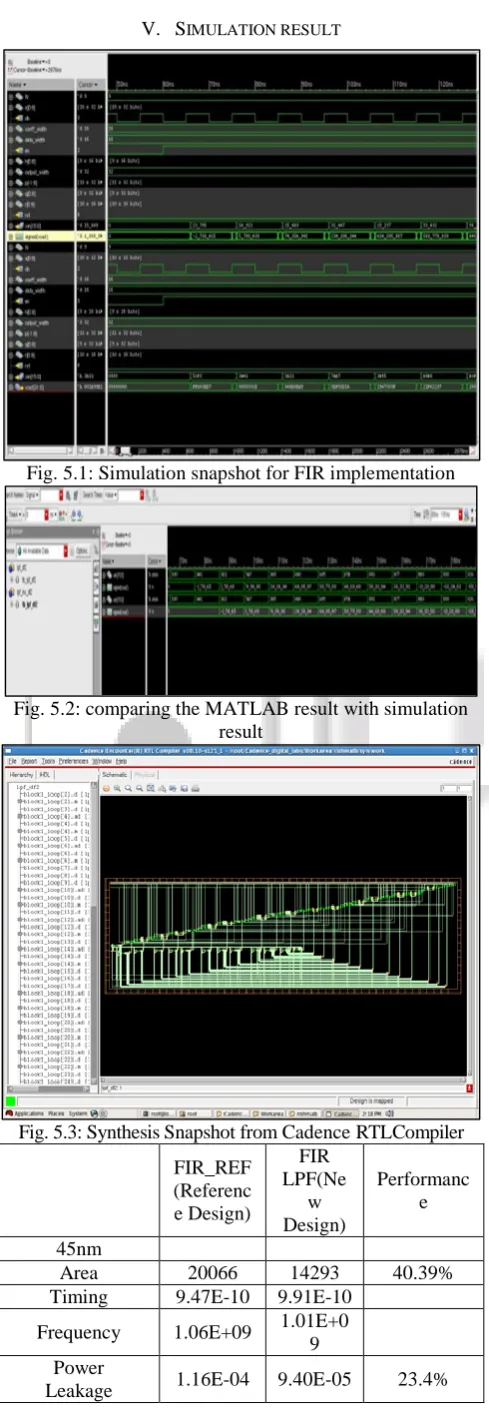 Fig. 5.1: Simulation snapshot for FIR implementation 
