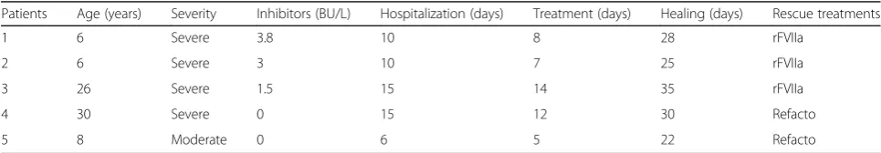 Table 2 Clinical evaluation according to hemophilia severity
