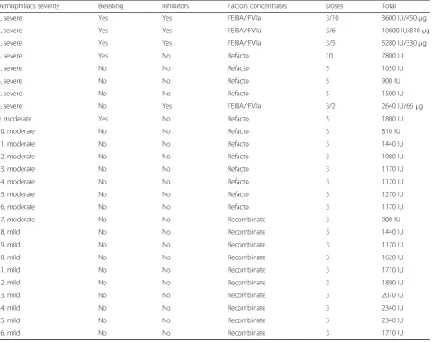 Table 4 Number of doses and total quantity of factor concentrates administered