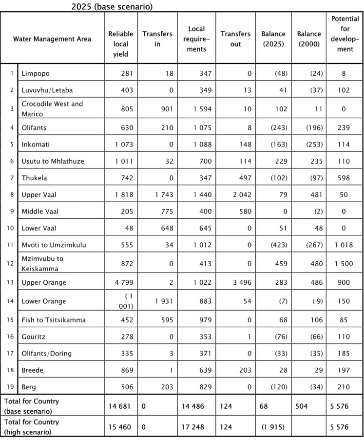 Table 5:  Reconciliation of water requirements and availability for the year  2025 (base scenario) 