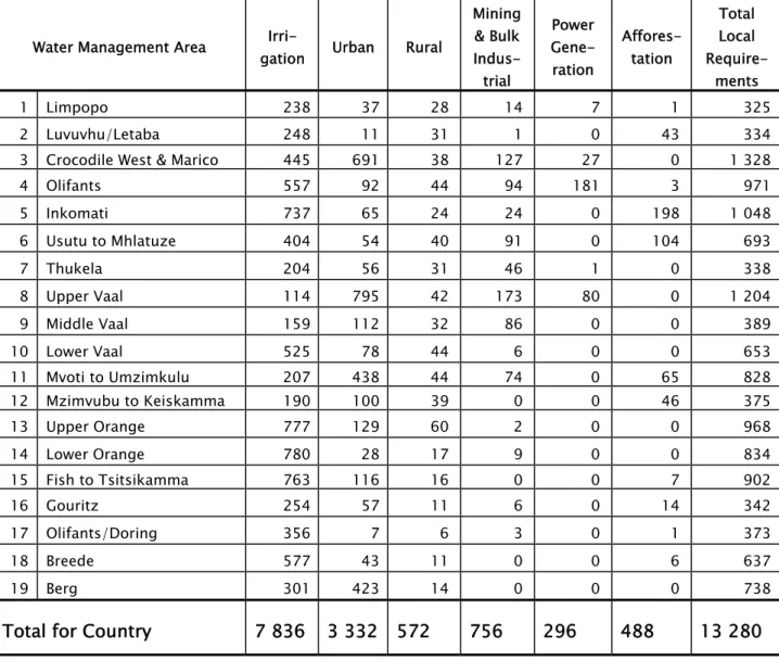 Table 3: Water Requirements per sector (2000) 