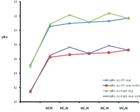 Fig. 3. The correlation between the pKa values and chain length of the cyanopolyynes in the aqueous phase.