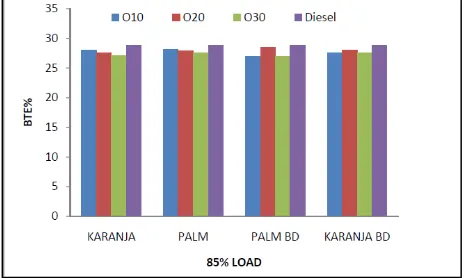 Fig. 4.1: Variation of BTE at 85% load against various SVO     blends and diesel 