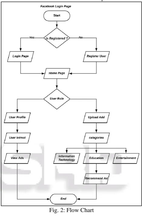 Fig. 1: Proposed System Design As a product is related to any IT field then the user 
