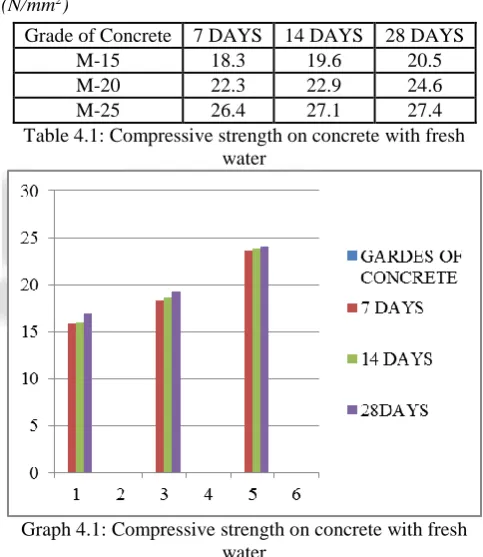 Table 4.1: Compressive strength on concrete with fresh water 
