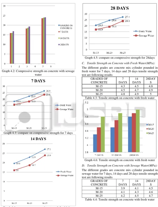 Table 4.4: Tensile strength on concrete with fresh water 