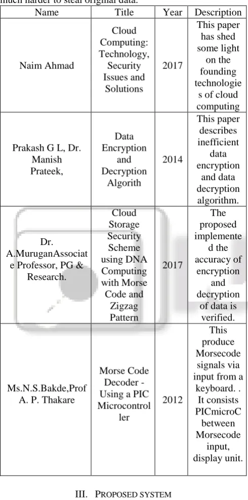 Fig. 1: system architecture In System architecture user and admin login the application