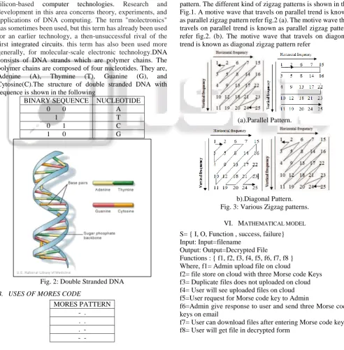 Fig.1. A motive wave that travels on parallel trend is known as parallel zigzag pattern refer fig.2 (a)