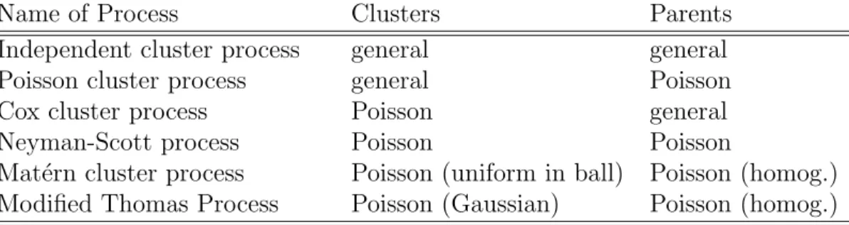 Table 2: Nomenclature for independent cluster processes.