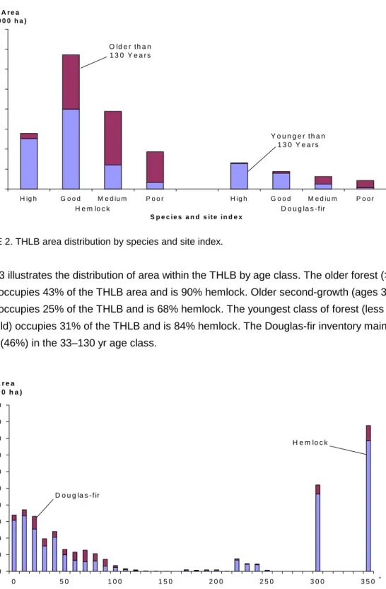 FIGURE 2. THLB area distribution by species and site index. 