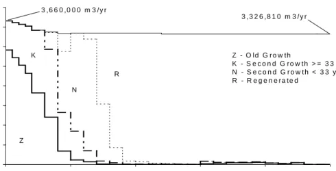 FIGURE 4. Base case harvest forecast for TFL 39. 