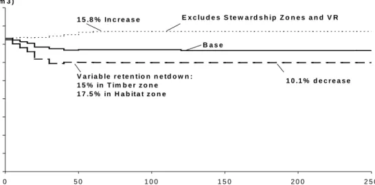 FIGURE 6. Harvest level effect of increased and decreased levels of variable retention 