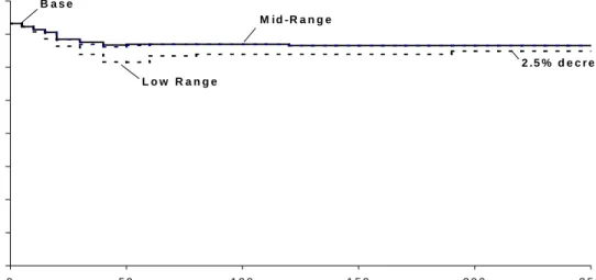 FIGURE 7. Harvest levels with more constraining visual quality requirements 