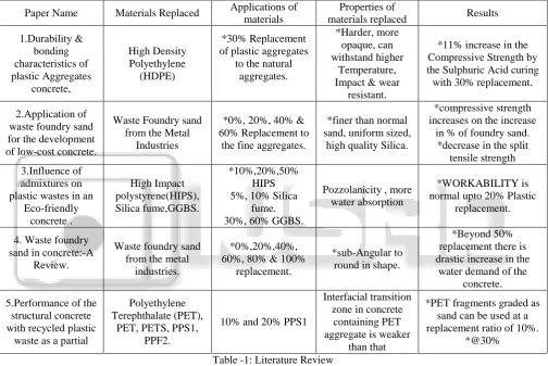 Table -1: Literature Review 