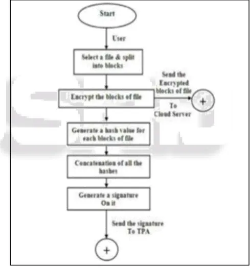 Fig. 3: Flowchart for working of Data Owner The data owner make use of cloud storage to store 
