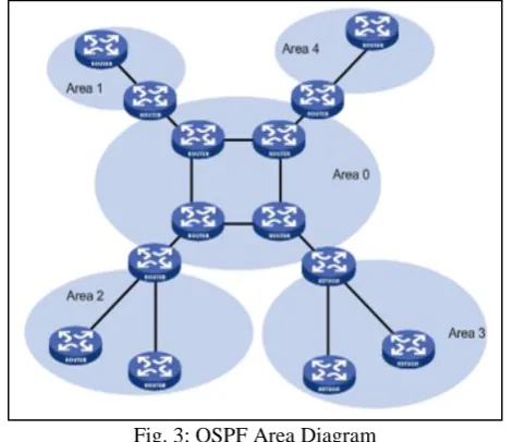Fig. 3: OSPF Area Diagram OSPF routing computation can be simply described as 