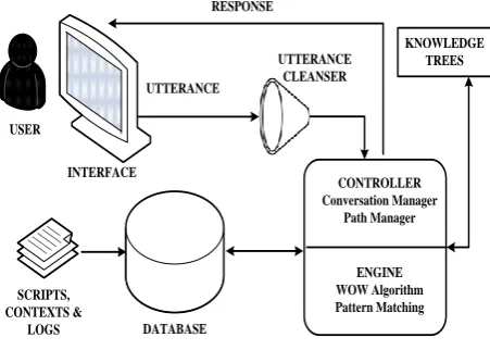 Figure 3 - UMAIR ArchitectureVII. UMAIR ARCHITECTURE  