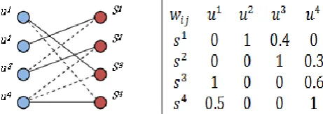 Figure 5 – Bipartite Graph and Edge Weight Matrix 