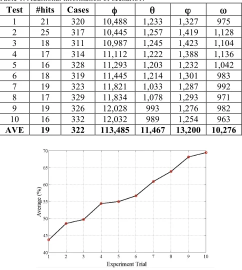 Table 1. Additional information of scenario1. 