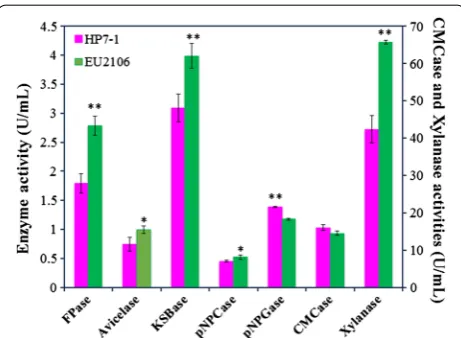 Table 1 General genome features of  P. oxalicum strains HP7-1 and 114-2