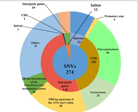 Fig. 2 Distribution of single nucleoside variations and InDels in P. oxalicum strain EU2106