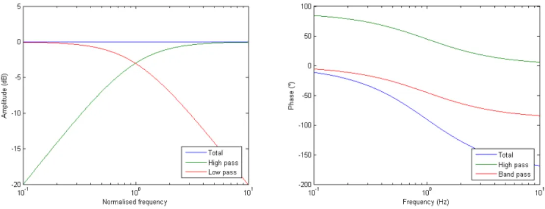 Figure  8  –  Amplitude  and  phase  response  with  the  treble  loudspeaker  inverted