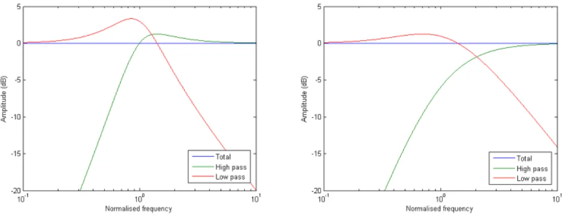 Figure 12 – Amplitude response with a 1  = 1 (left) and a 1  = 2 (right). The quality factor  refers to the treble channel and is Q = 1 (left) and Q = 0.5 (right)